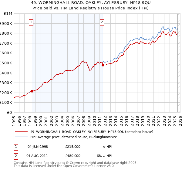 49, WORMINGHALL ROAD, OAKLEY, AYLESBURY, HP18 9QU: Price paid vs HM Land Registry's House Price Index