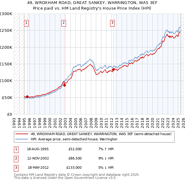 49, WROXHAM ROAD, GREAT SANKEY, WARRINGTON, WA5 3EF: Price paid vs HM Land Registry's House Price Index