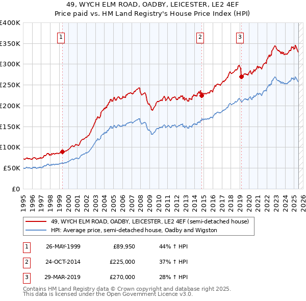 49, WYCH ELM ROAD, OADBY, LEICESTER, LE2 4EF: Price paid vs HM Land Registry's House Price Index