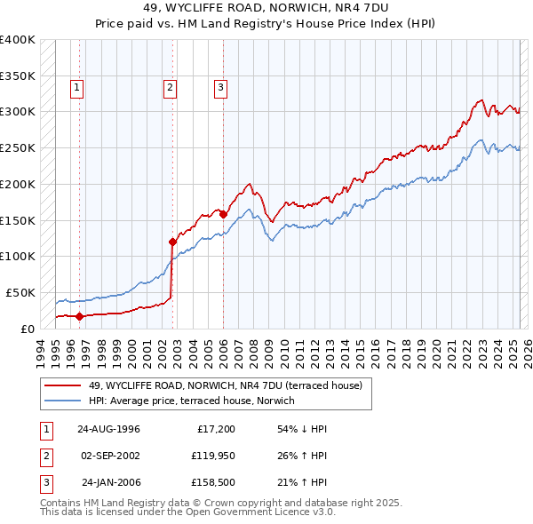 49, WYCLIFFE ROAD, NORWICH, NR4 7DU: Price paid vs HM Land Registry's House Price Index