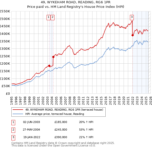 49, WYKEHAM ROAD, READING, RG6 1PR: Price paid vs HM Land Registry's House Price Index