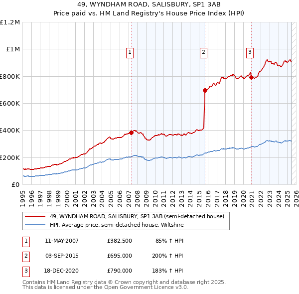 49, WYNDHAM ROAD, SALISBURY, SP1 3AB: Price paid vs HM Land Registry's House Price Index