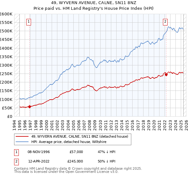 49, WYVERN AVENUE, CALNE, SN11 8NZ: Price paid vs HM Land Registry's House Price Index