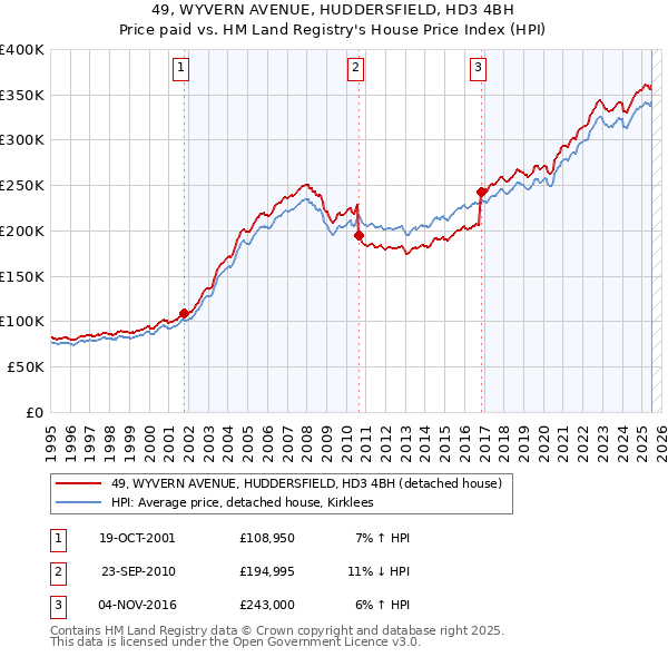 49, WYVERN AVENUE, HUDDERSFIELD, HD3 4BH: Price paid vs HM Land Registry's House Price Index