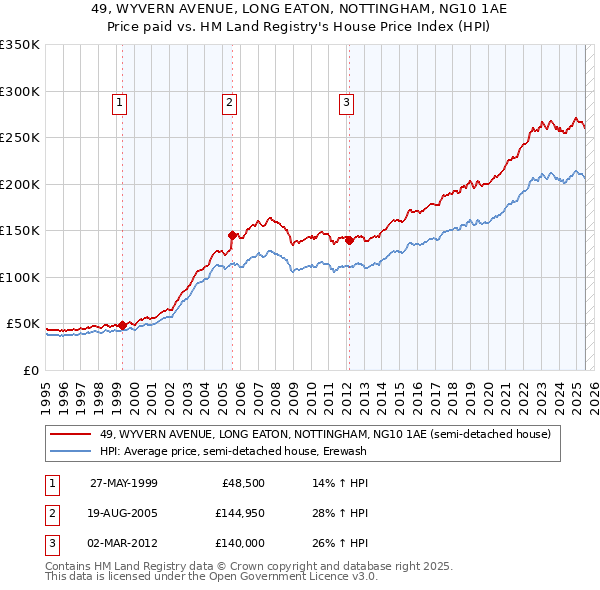 49, WYVERN AVENUE, LONG EATON, NOTTINGHAM, NG10 1AE: Price paid vs HM Land Registry's House Price Index