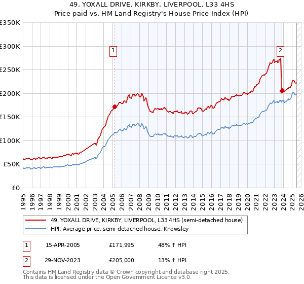49, YOXALL DRIVE, KIRKBY, LIVERPOOL, L33 4HS: Price paid vs HM Land Registry's House Price Index