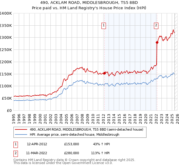 490, ACKLAM ROAD, MIDDLESBROUGH, TS5 8BD: Price paid vs HM Land Registry's House Price Index