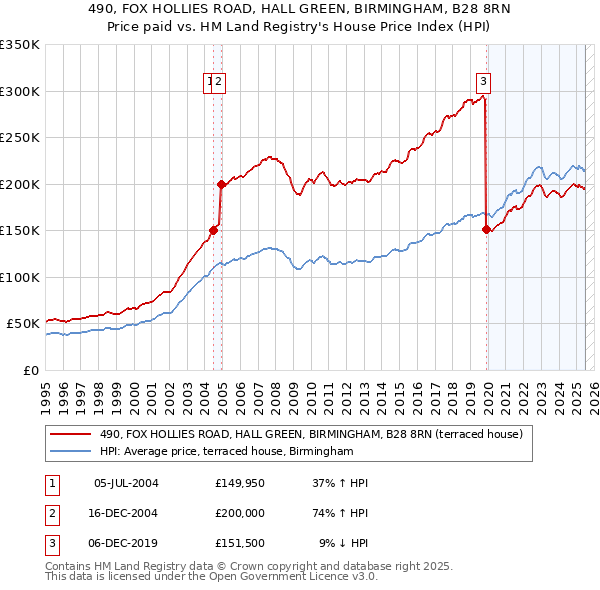 490, FOX HOLLIES ROAD, HALL GREEN, BIRMINGHAM, B28 8RN: Price paid vs HM Land Registry's House Price Index