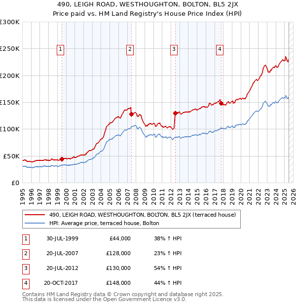 490, LEIGH ROAD, WESTHOUGHTON, BOLTON, BL5 2JX: Price paid vs HM Land Registry's House Price Index