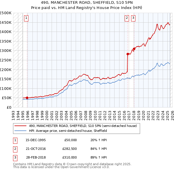 490, MANCHESTER ROAD, SHEFFIELD, S10 5PN: Price paid vs HM Land Registry's House Price Index