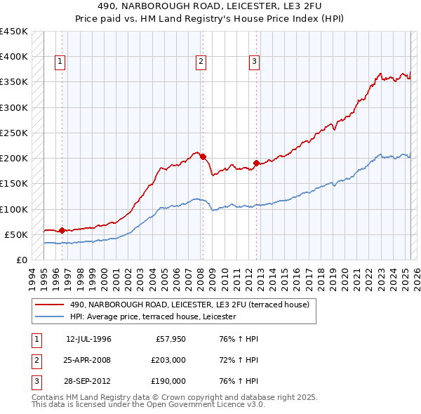490, NARBOROUGH ROAD, LEICESTER, LE3 2FU: Price paid vs HM Land Registry's House Price Index