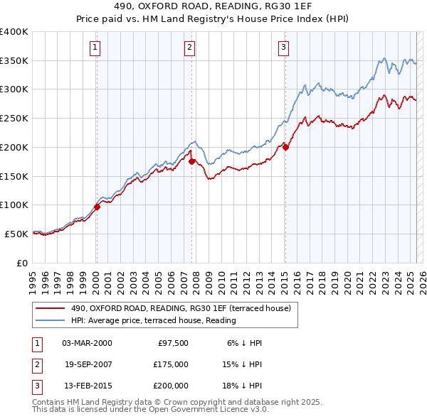490, OXFORD ROAD, READING, RG30 1EF: Price paid vs HM Land Registry's House Price Index