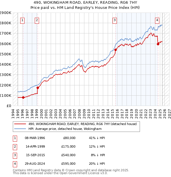 490, WOKINGHAM ROAD, EARLEY, READING, RG6 7HY: Price paid vs HM Land Registry's House Price Index