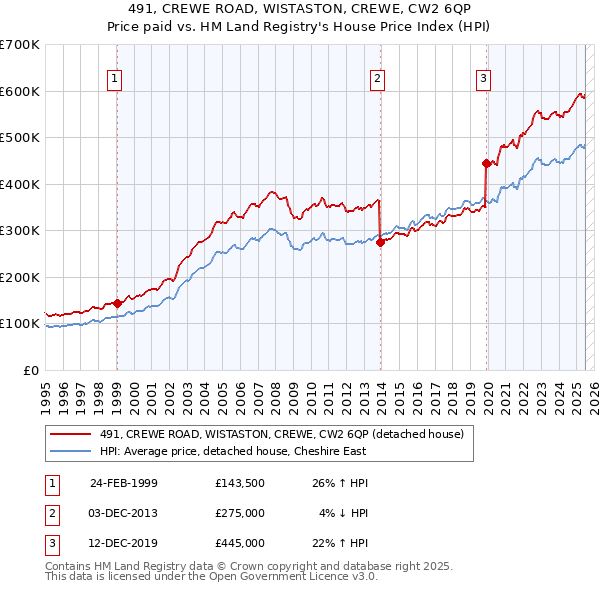 491, CREWE ROAD, WISTASTON, CREWE, CW2 6QP: Price paid vs HM Land Registry's House Price Index