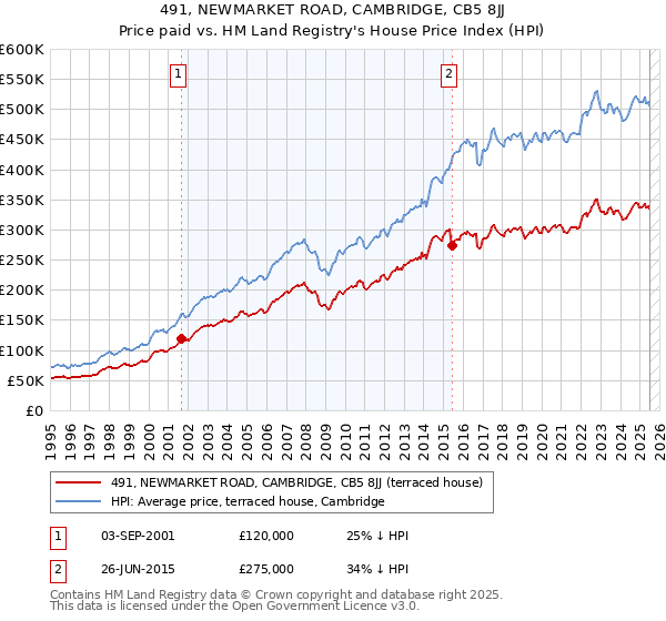 491, NEWMARKET ROAD, CAMBRIDGE, CB5 8JJ: Price paid vs HM Land Registry's House Price Index