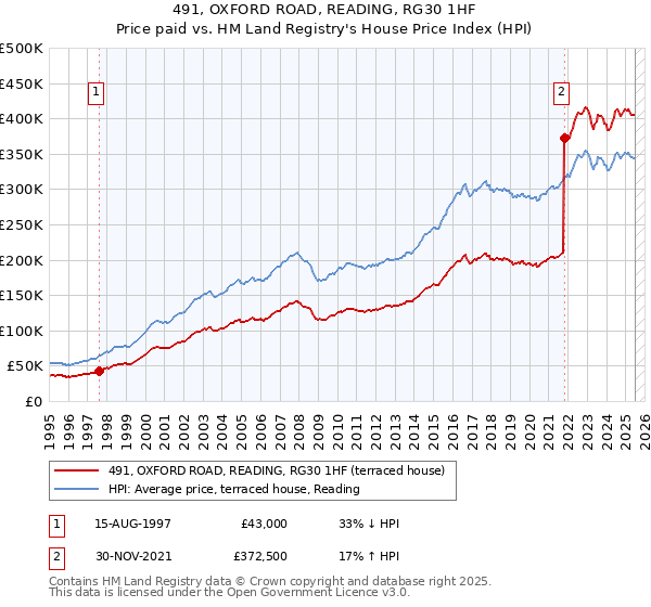 491, OXFORD ROAD, READING, RG30 1HF: Price paid vs HM Land Registry's House Price Index