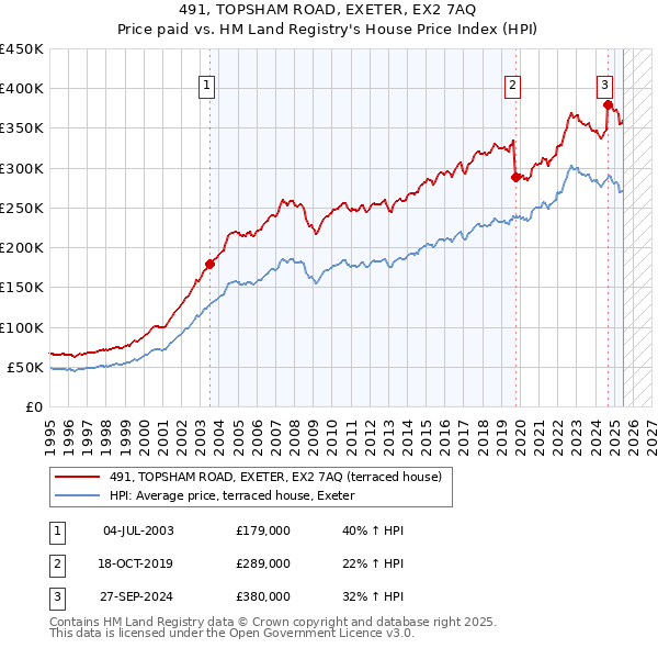 491, TOPSHAM ROAD, EXETER, EX2 7AQ: Price paid vs HM Land Registry's House Price Index