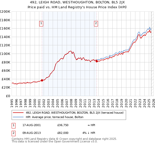 492, LEIGH ROAD, WESTHOUGHTON, BOLTON, BL5 2JX: Price paid vs HM Land Registry's House Price Index