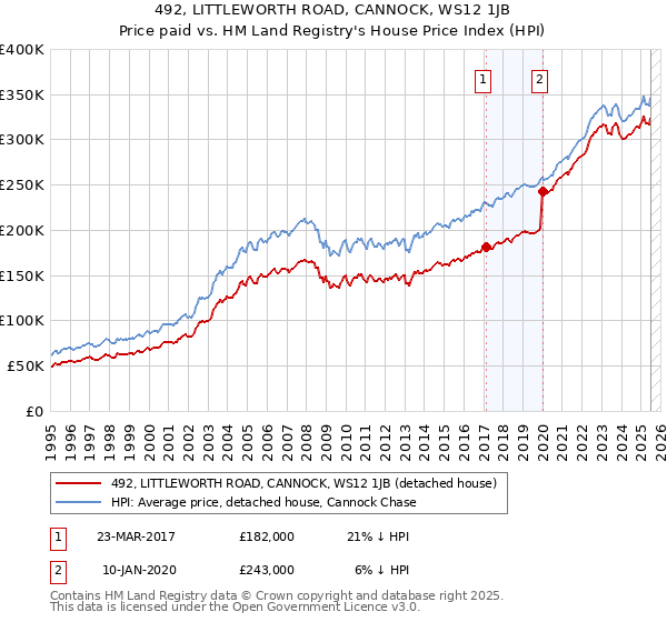 492, LITTLEWORTH ROAD, CANNOCK, WS12 1JB: Price paid vs HM Land Registry's House Price Index