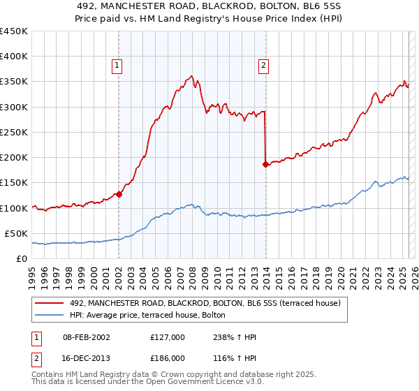492, MANCHESTER ROAD, BLACKROD, BOLTON, BL6 5SS: Price paid vs HM Land Registry's House Price Index