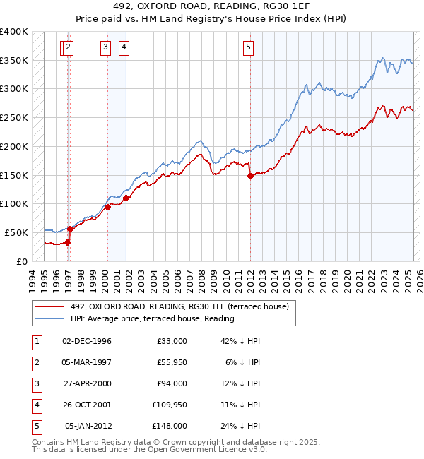 492, OXFORD ROAD, READING, RG30 1EF: Price paid vs HM Land Registry's House Price Index