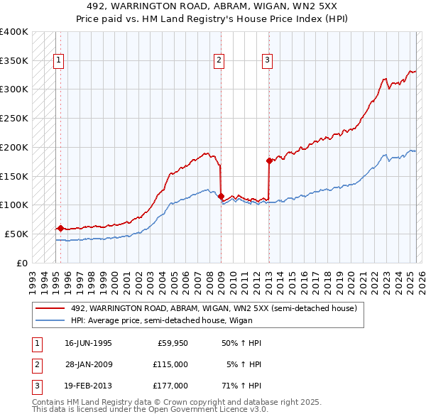 492, WARRINGTON ROAD, ABRAM, WIGAN, WN2 5XX: Price paid vs HM Land Registry's House Price Index