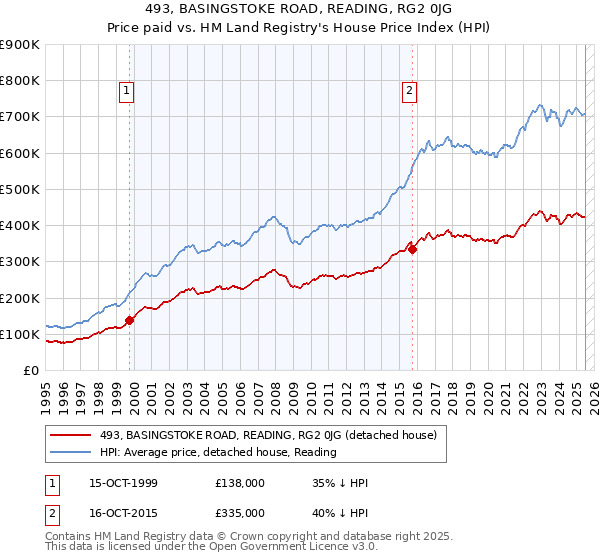 493, BASINGSTOKE ROAD, READING, RG2 0JG: Price paid vs HM Land Registry's House Price Index