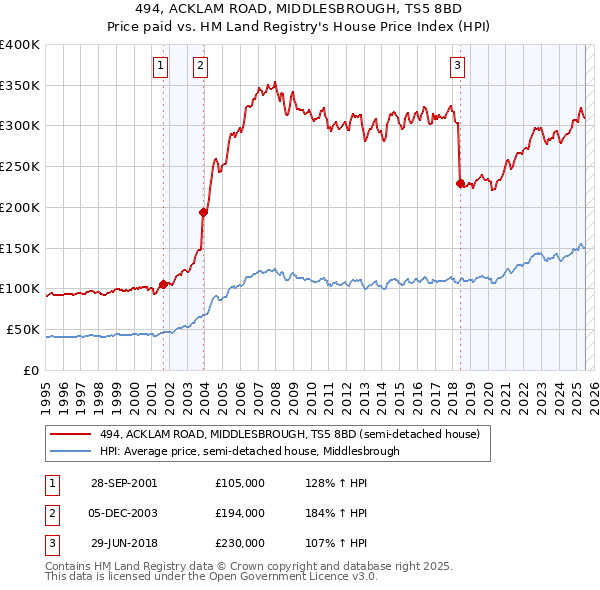 494, ACKLAM ROAD, MIDDLESBROUGH, TS5 8BD: Price paid vs HM Land Registry's House Price Index