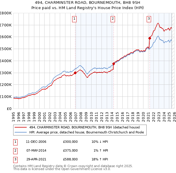 494, CHARMINSTER ROAD, BOURNEMOUTH, BH8 9SH: Price paid vs HM Land Registry's House Price Index