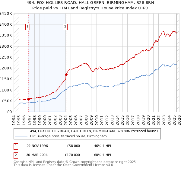 494, FOX HOLLIES ROAD, HALL GREEN, BIRMINGHAM, B28 8RN: Price paid vs HM Land Registry's House Price Index