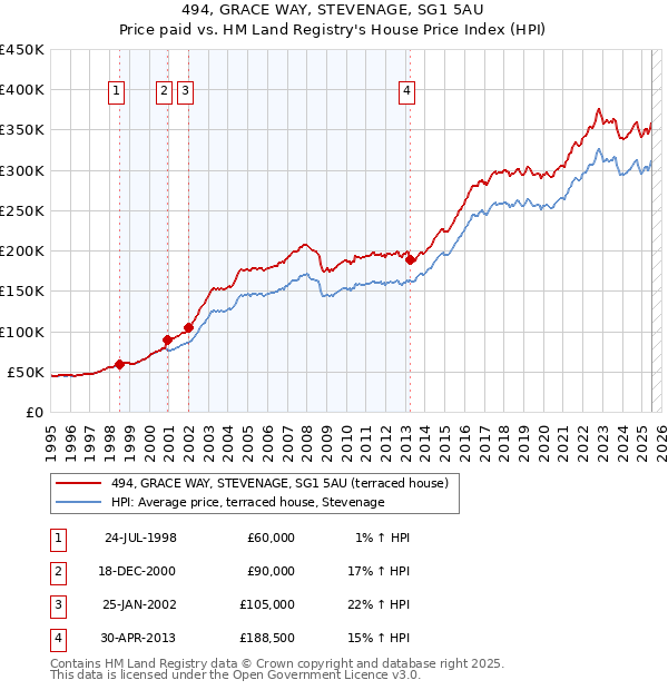 494, GRACE WAY, STEVENAGE, SG1 5AU: Price paid vs HM Land Registry's House Price Index