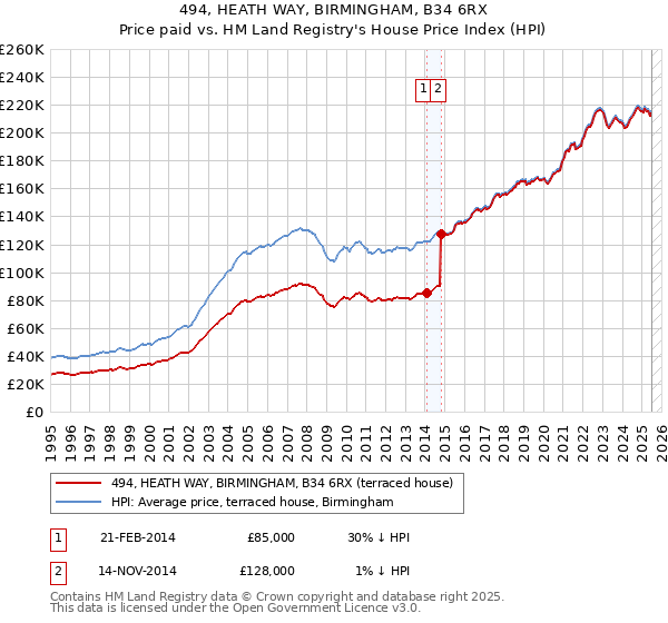 494, HEATH WAY, BIRMINGHAM, B34 6RX: Price paid vs HM Land Registry's House Price Index