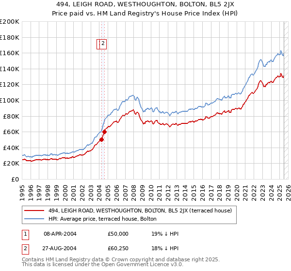 494, LEIGH ROAD, WESTHOUGHTON, BOLTON, BL5 2JX: Price paid vs HM Land Registry's House Price Index