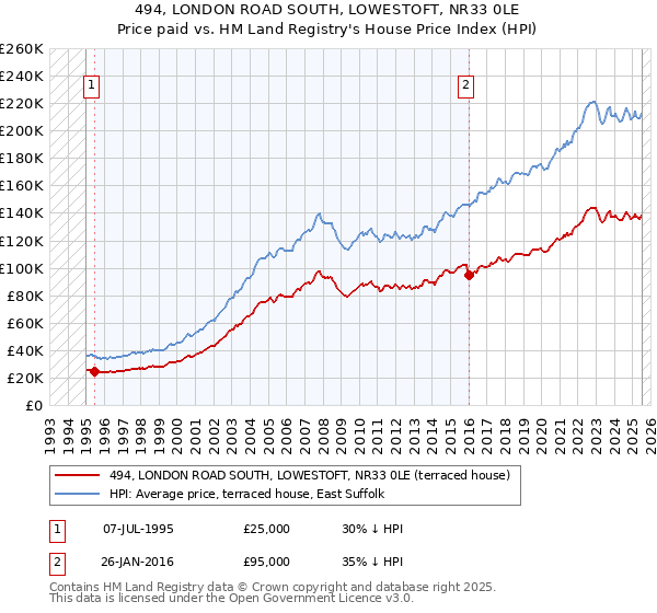 494, LONDON ROAD SOUTH, LOWESTOFT, NR33 0LE: Price paid vs HM Land Registry's House Price Index