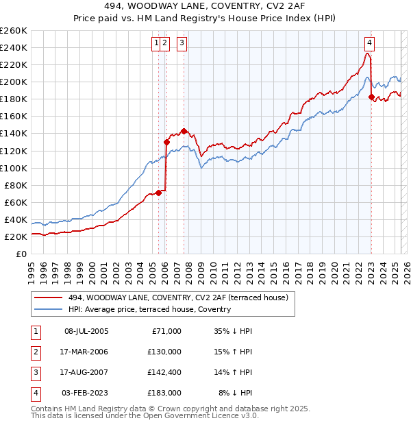 494, WOODWAY LANE, COVENTRY, CV2 2AF: Price paid vs HM Land Registry's House Price Index