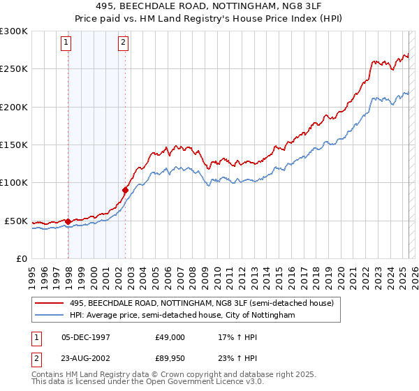 495, BEECHDALE ROAD, NOTTINGHAM, NG8 3LF: Price paid vs HM Land Registry's House Price Index