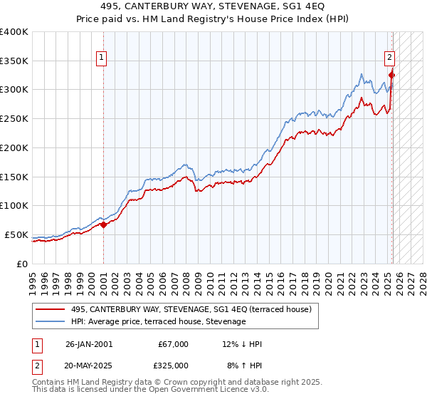 495, CANTERBURY WAY, STEVENAGE, SG1 4EQ: Price paid vs HM Land Registry's House Price Index