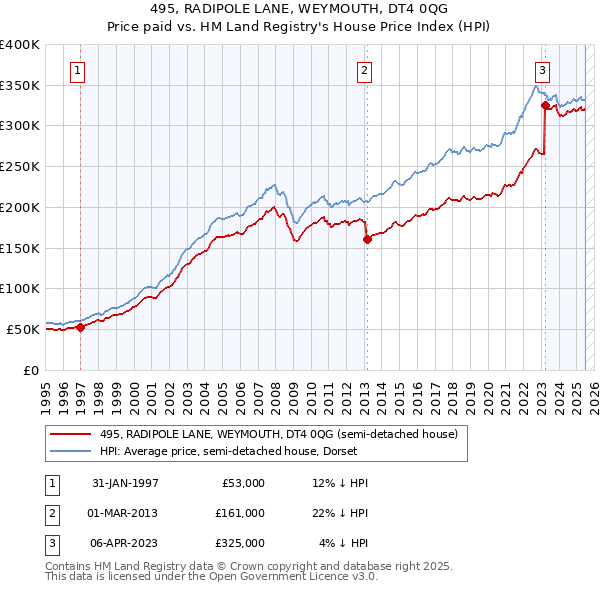 495, RADIPOLE LANE, WEYMOUTH, DT4 0QG: Price paid vs HM Land Registry's House Price Index