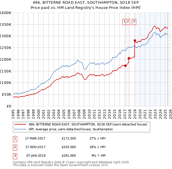 496, BITTERNE ROAD EAST, SOUTHAMPTON, SO18 5EP: Price paid vs HM Land Registry's House Price Index