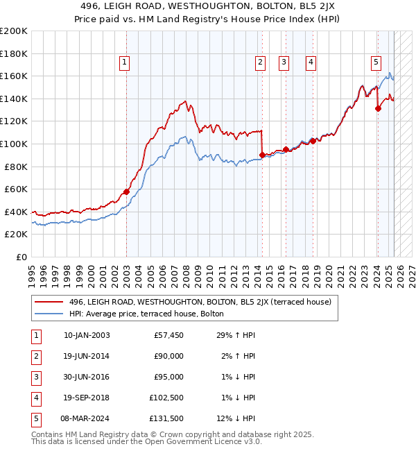 496, LEIGH ROAD, WESTHOUGHTON, BOLTON, BL5 2JX: Price paid vs HM Land Registry's House Price Index