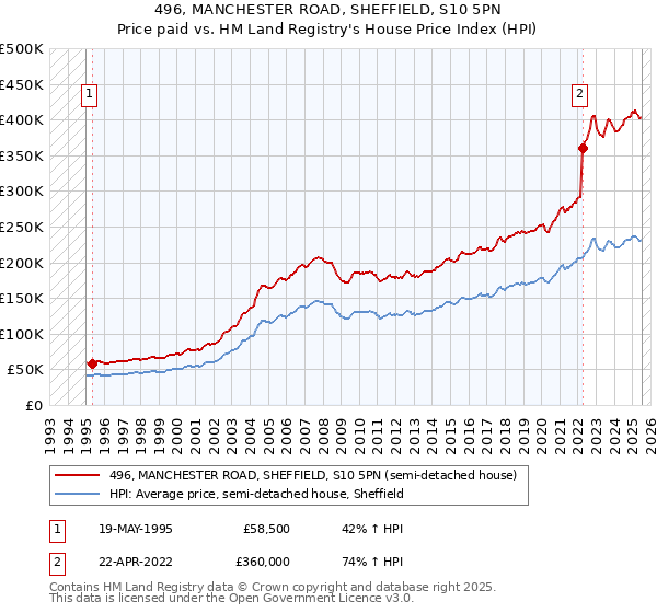 496, MANCHESTER ROAD, SHEFFIELD, S10 5PN: Price paid vs HM Land Registry's House Price Index