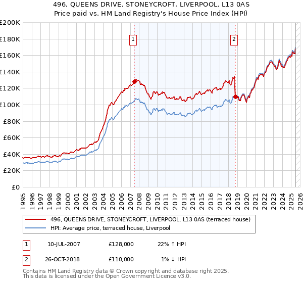 496, QUEENS DRIVE, STONEYCROFT, LIVERPOOL, L13 0AS: Price paid vs HM Land Registry's House Price Index
