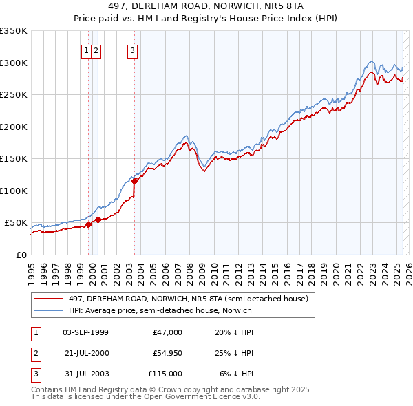 497, DEREHAM ROAD, NORWICH, NR5 8TA: Price paid vs HM Land Registry's House Price Index