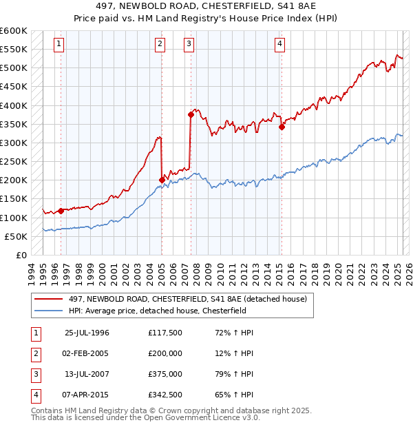 497, NEWBOLD ROAD, CHESTERFIELD, S41 8AE: Price paid vs HM Land Registry's House Price Index