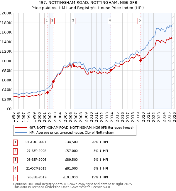 497, NOTTINGHAM ROAD, NOTTINGHAM, NG6 0FB: Price paid vs HM Land Registry's House Price Index