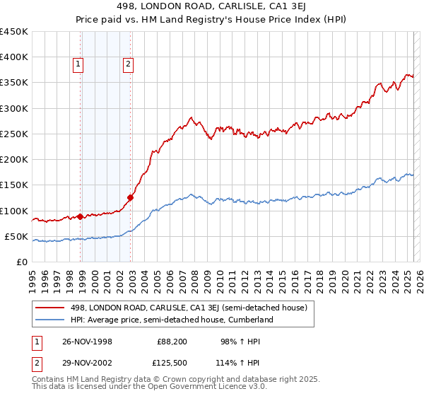 498, LONDON ROAD, CARLISLE, CA1 3EJ: Price paid vs HM Land Registry's House Price Index