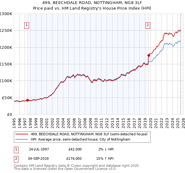 499, BEECHDALE ROAD, NOTTINGHAM, NG8 3LF: Price paid vs HM Land Registry's House Price Index