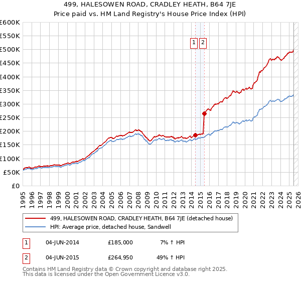 499, HALESOWEN ROAD, CRADLEY HEATH, B64 7JE: Price paid vs HM Land Registry's House Price Index