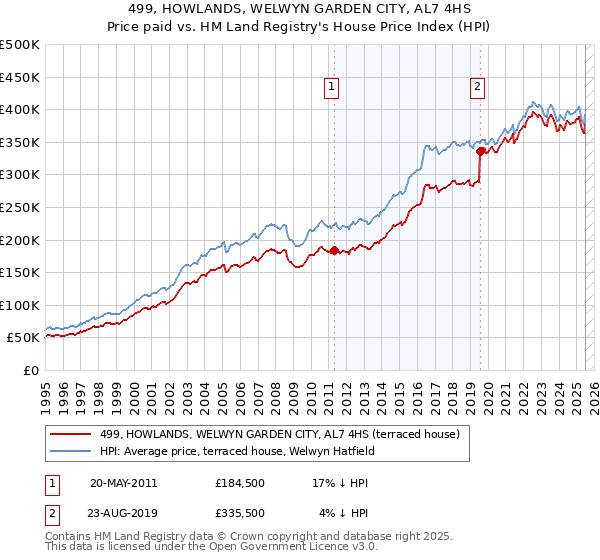 499, HOWLANDS, WELWYN GARDEN CITY, AL7 4HS: Price paid vs HM Land Registry's House Price Index