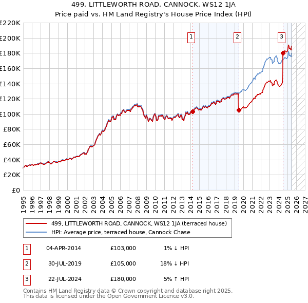 499, LITTLEWORTH ROAD, CANNOCK, WS12 1JA: Price paid vs HM Land Registry's House Price Index